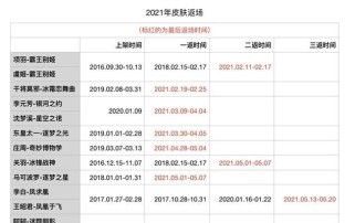 王者荣耀六月皮肤计划一览（精美新皮肤即将上线，这些你不能错过！）