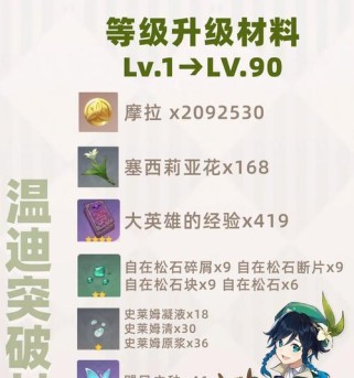《原神温蒂突破材料全攻略》（一文教你轻松获取温蒂突破所需材料）